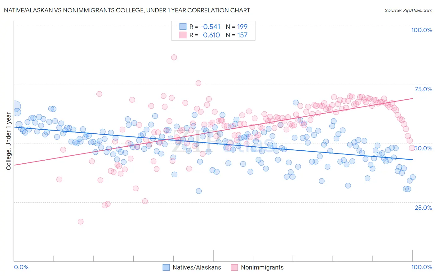 Native/Alaskan vs Nonimmigrants College, Under 1 year