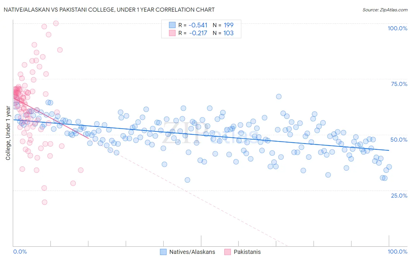Native/Alaskan vs Pakistani College, Under 1 year