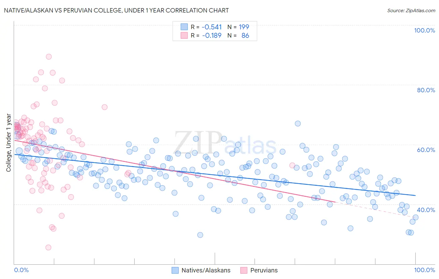 Native/Alaskan vs Peruvian College, Under 1 year