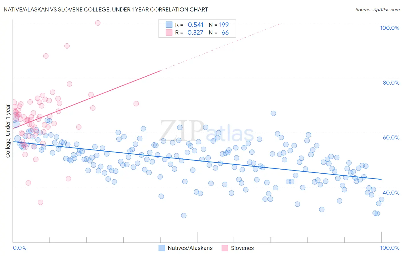 Native/Alaskan vs Slovene College, Under 1 year