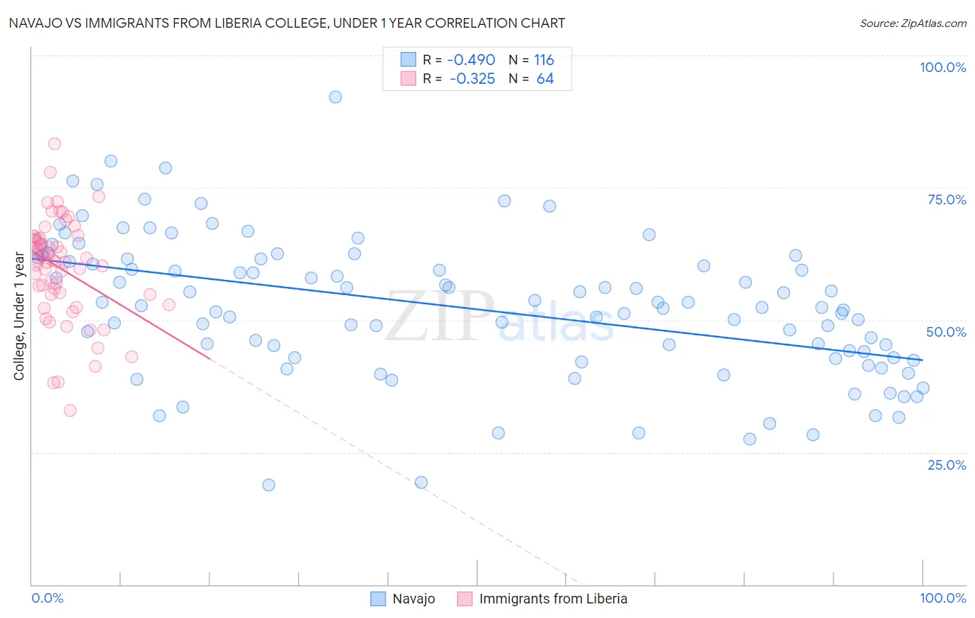 Navajo vs Immigrants from Liberia College, Under 1 year