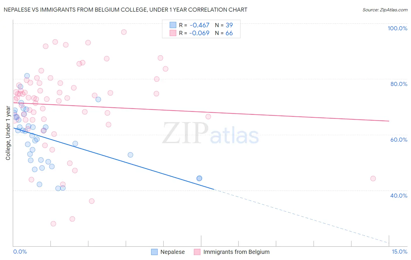 Nepalese vs Immigrants from Belgium College, Under 1 year