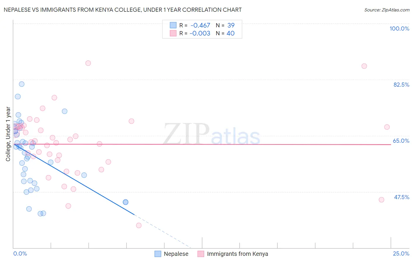 Nepalese vs Immigrants from Kenya College, Under 1 year