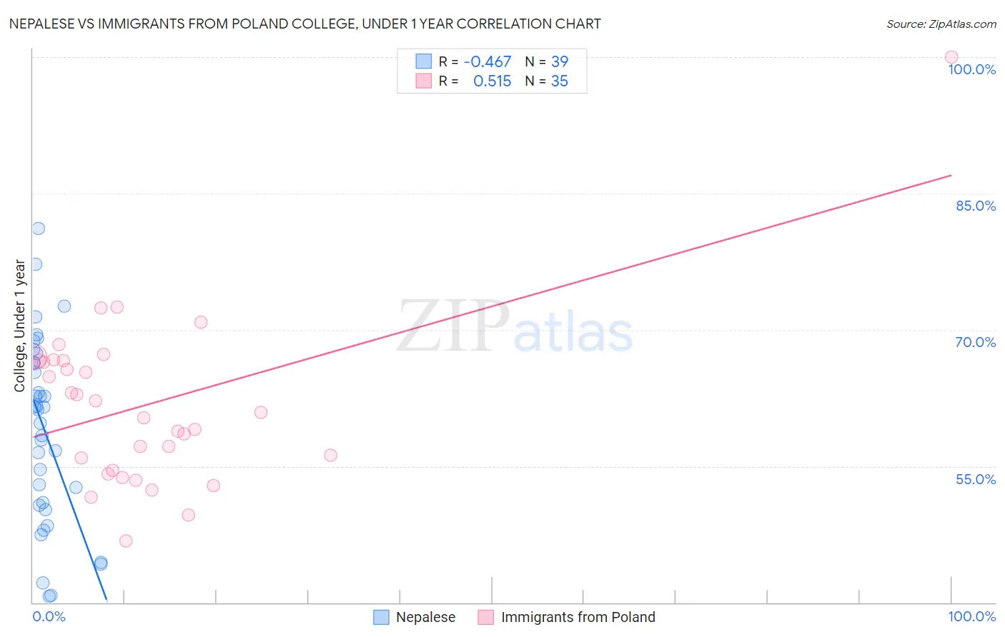 Nepalese vs Immigrants from Poland College, Under 1 year