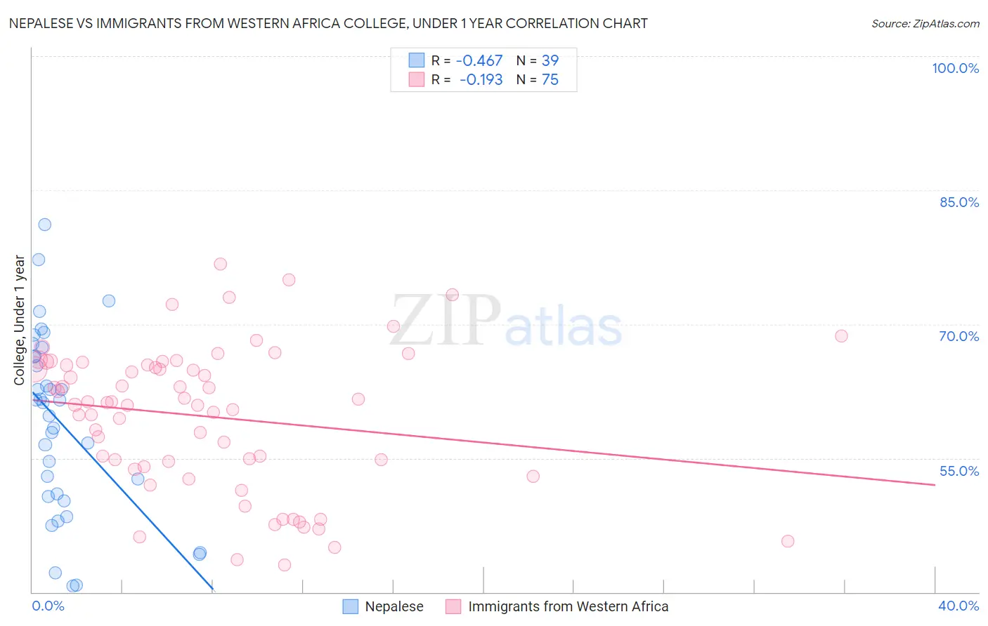 Nepalese vs Immigrants from Western Africa College, Under 1 year