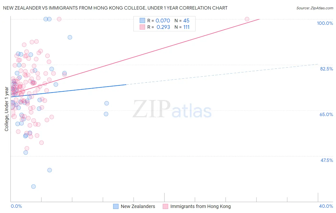 New Zealander vs Immigrants from Hong Kong College, Under 1 year