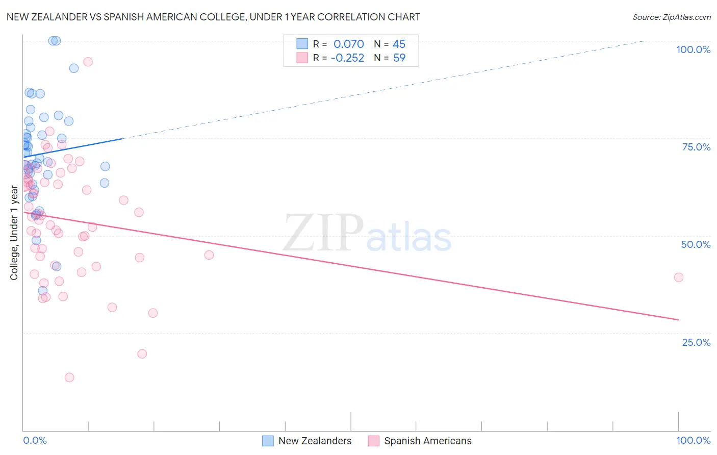 New Zealander vs Spanish American College, Under 1 year