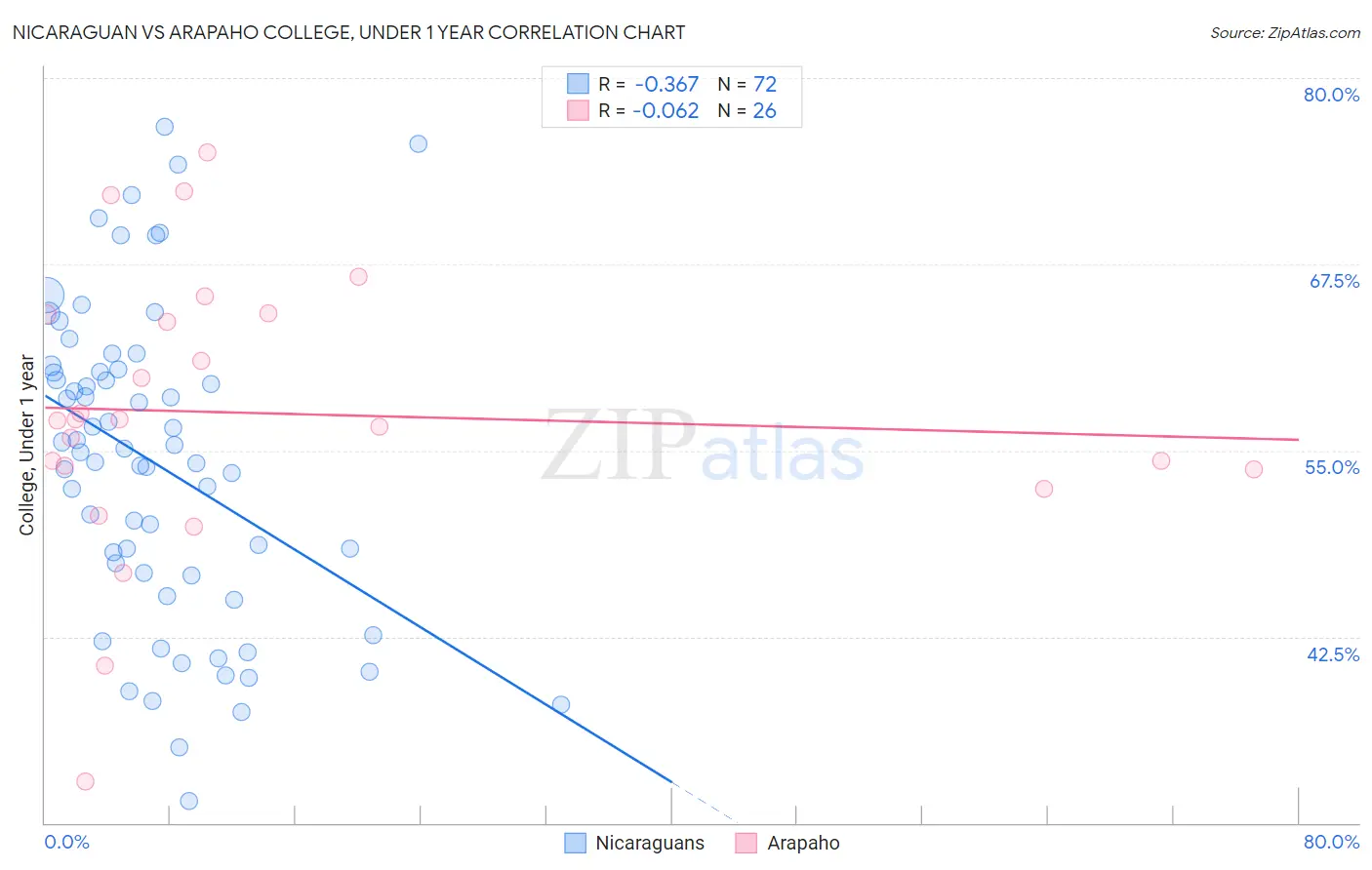 Nicaraguan vs Arapaho College, Under 1 year