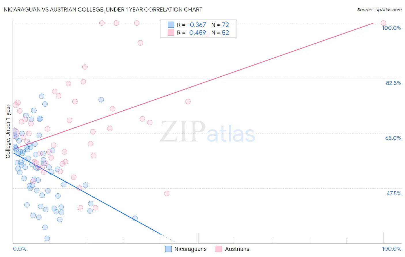 Nicaraguan vs Austrian College, Under 1 year