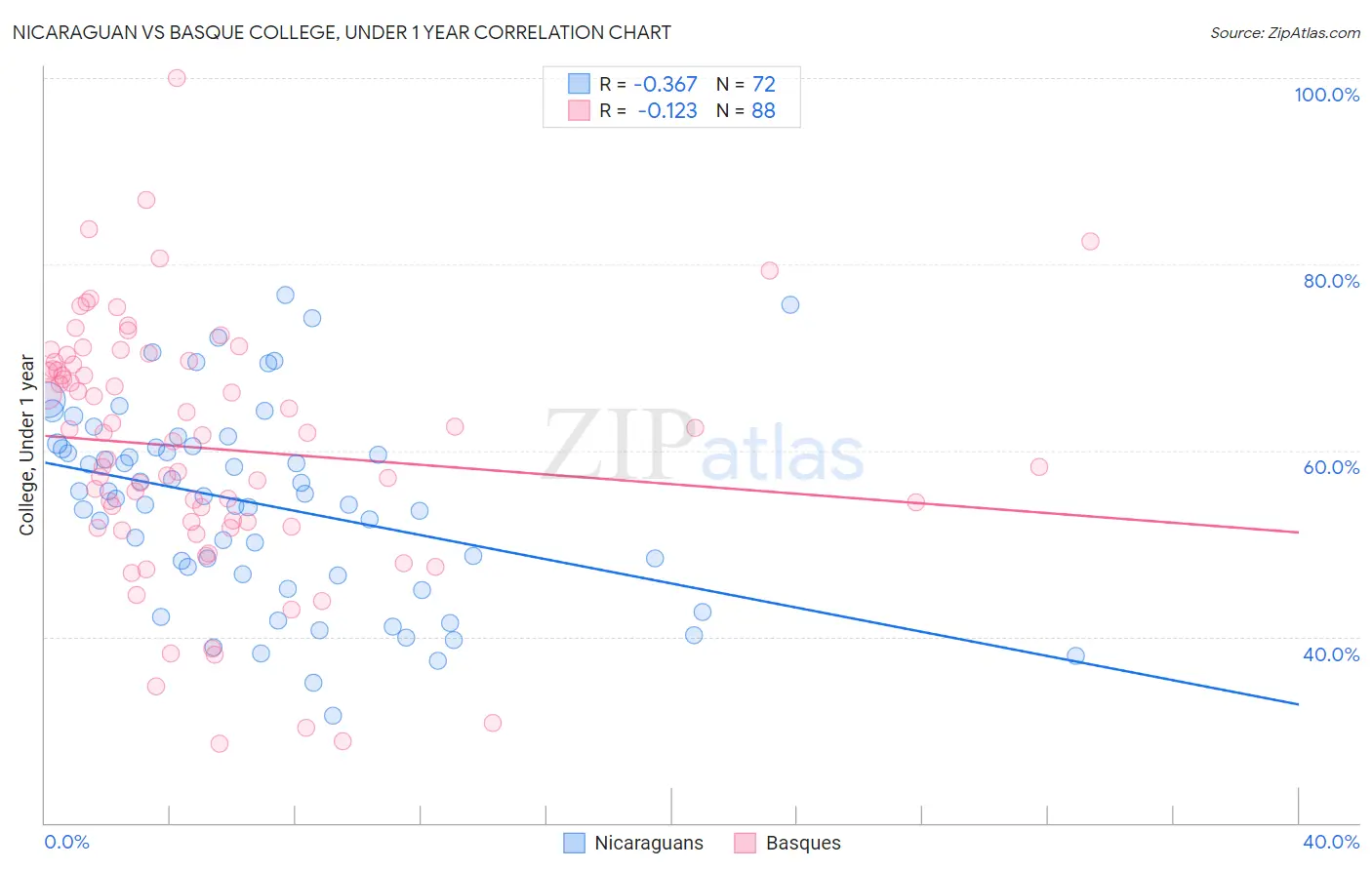 Nicaraguan vs Basque College, Under 1 year