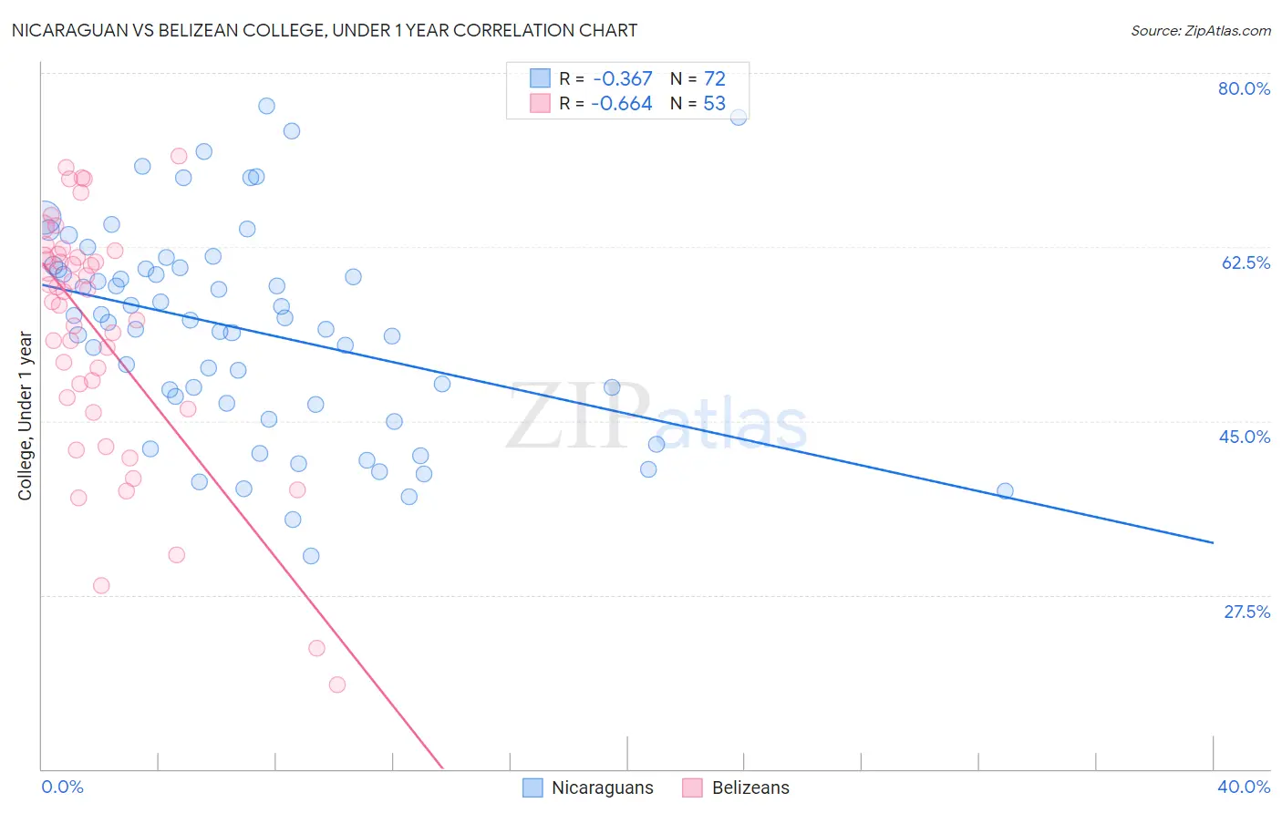 Nicaraguan vs Belizean College, Under 1 year