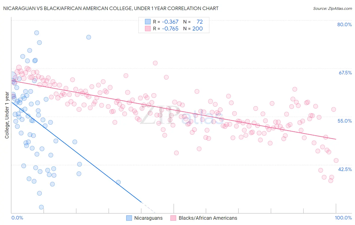 Nicaraguan vs Black/African American College, Under 1 year