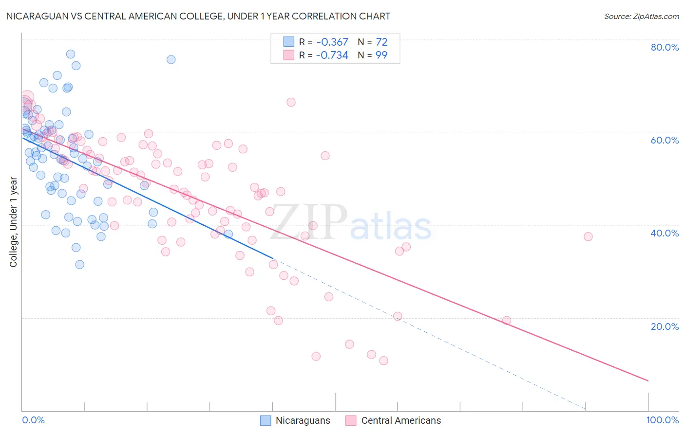 Nicaraguan vs Central American College, Under 1 year