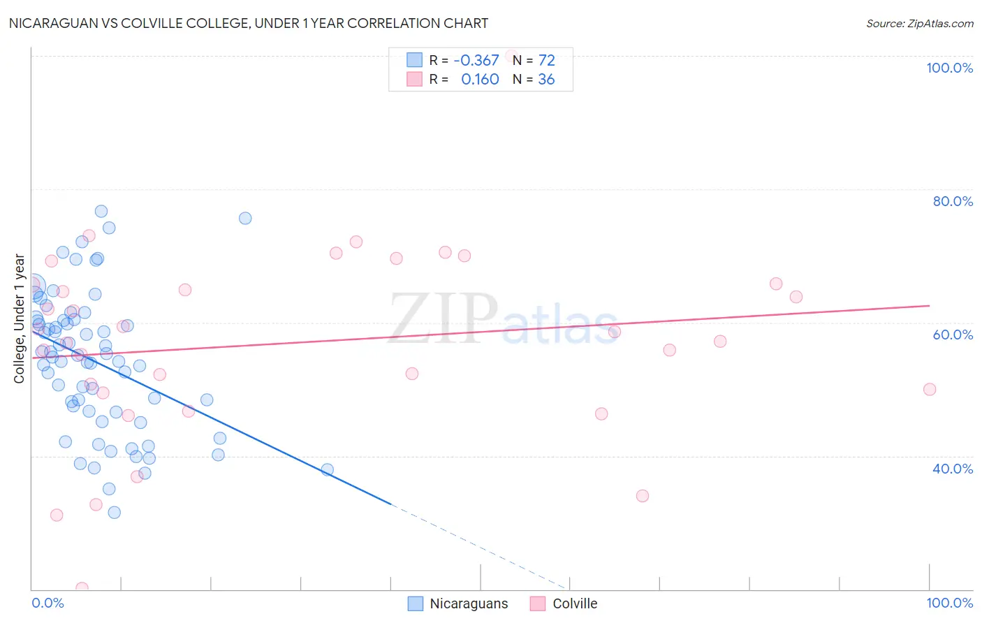 Nicaraguan vs Colville College, Under 1 year