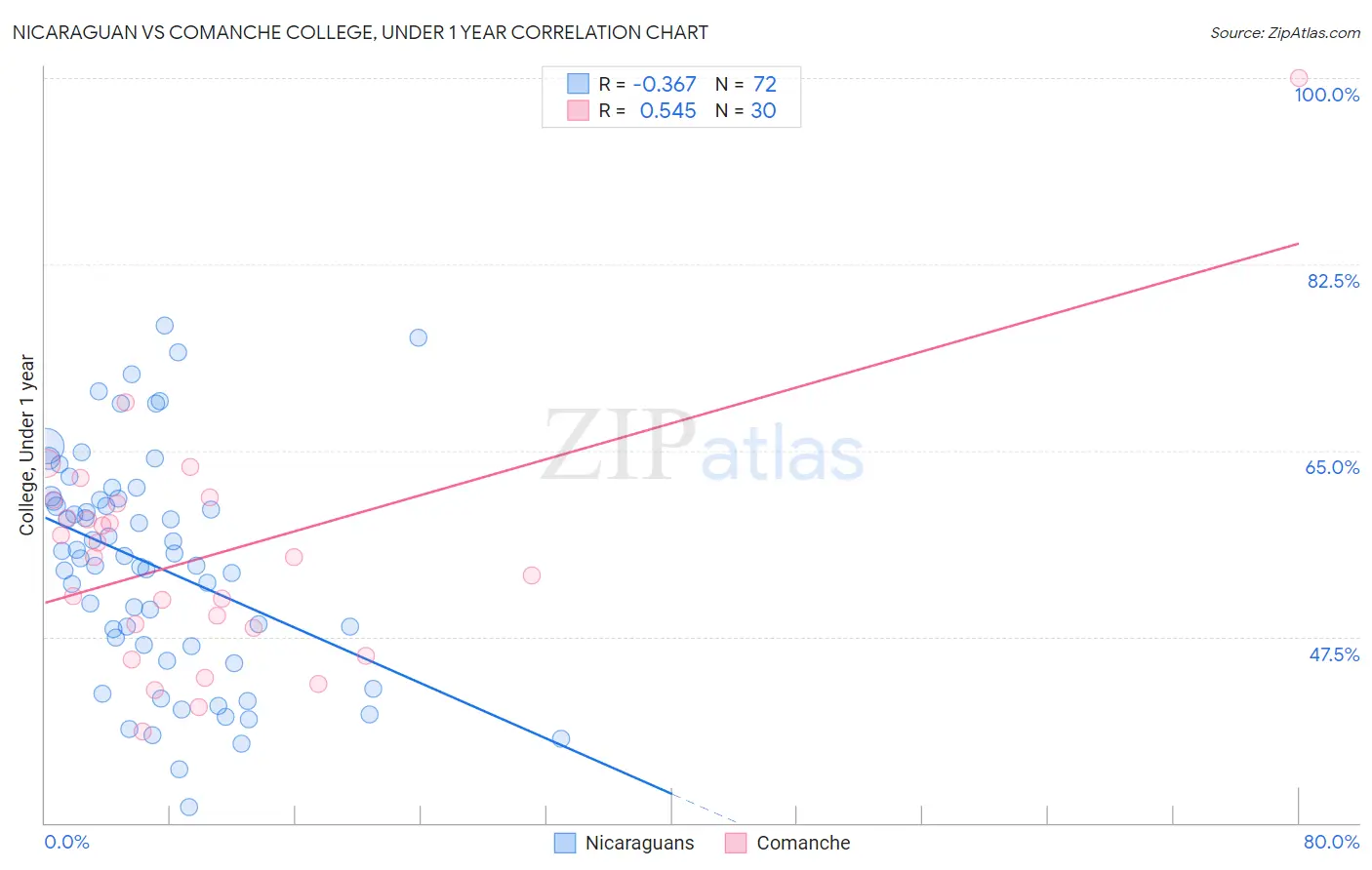 Nicaraguan vs Comanche College, Under 1 year