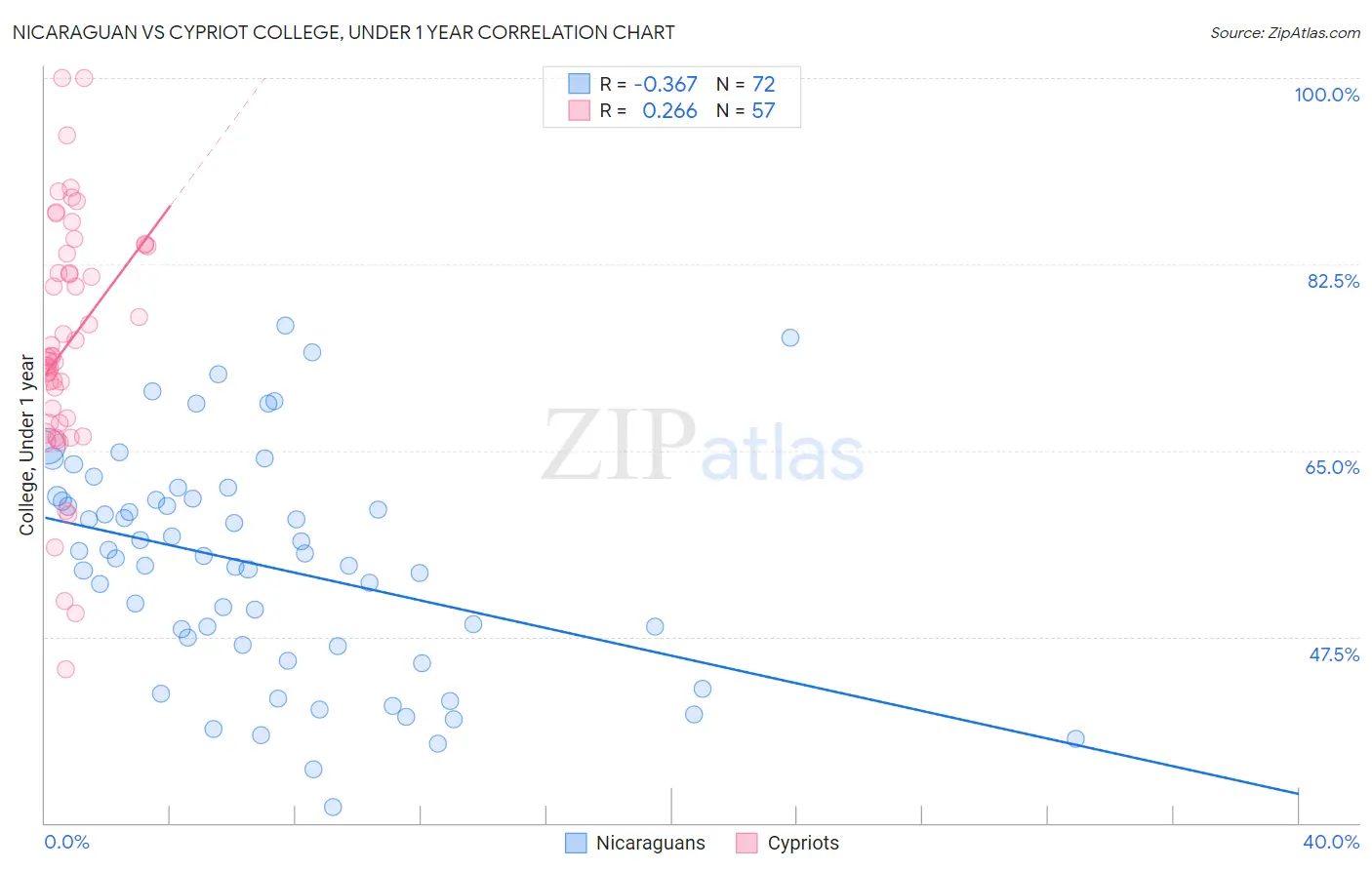 Nicaraguan vs Cypriot College, Under 1 year