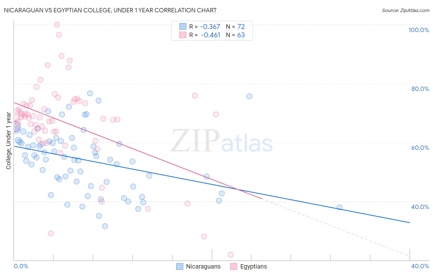 Nicaraguan vs Egyptian College, Under 1 year