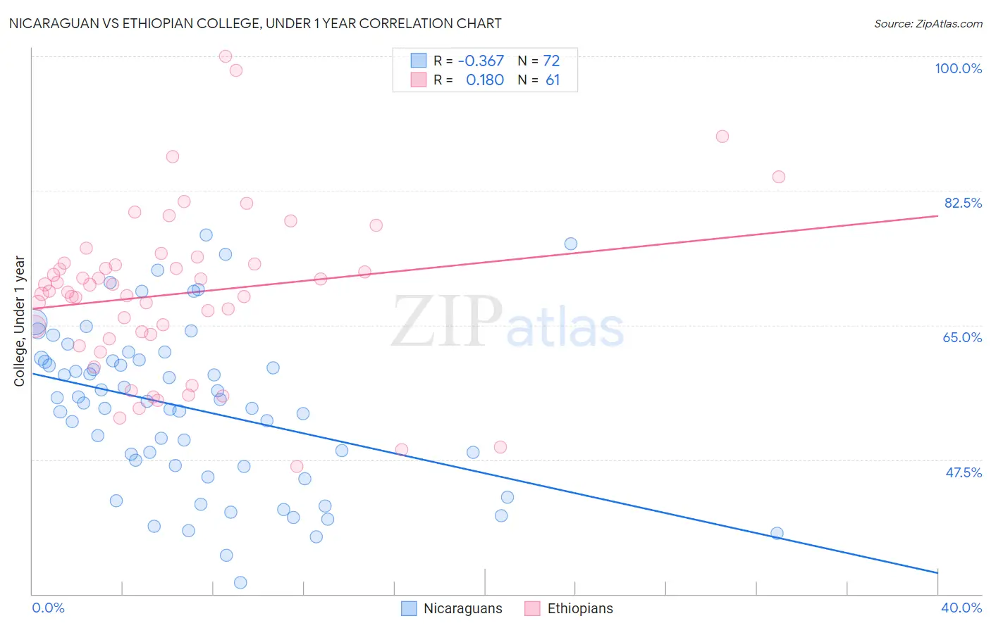 Nicaraguan vs Ethiopian College, Under 1 year