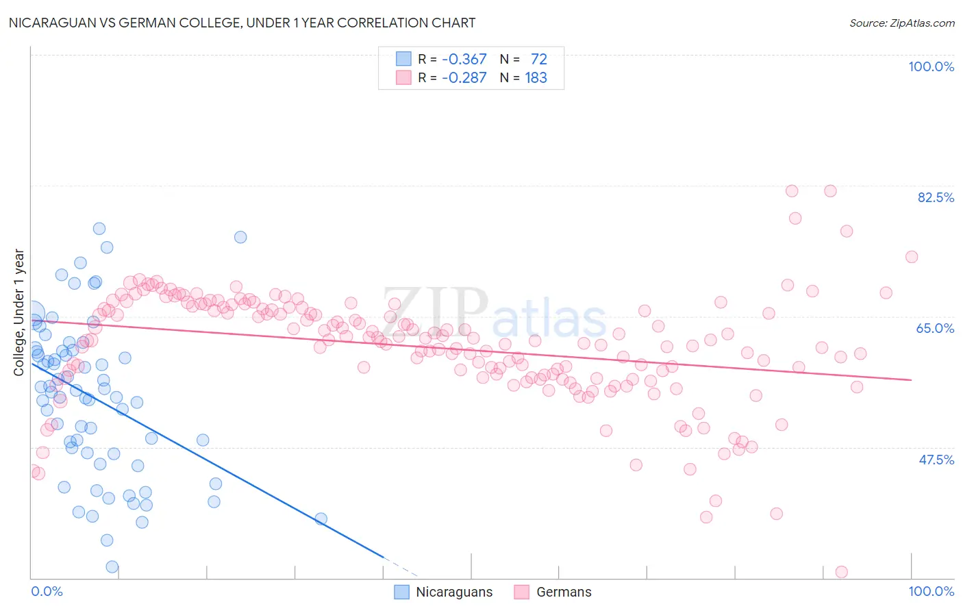 Nicaraguan vs German College, Under 1 year