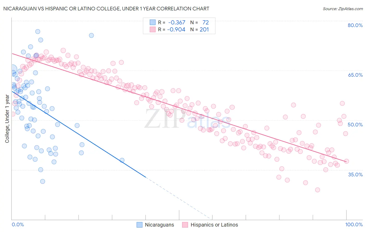 Nicaraguan vs Hispanic or Latino College, Under 1 year