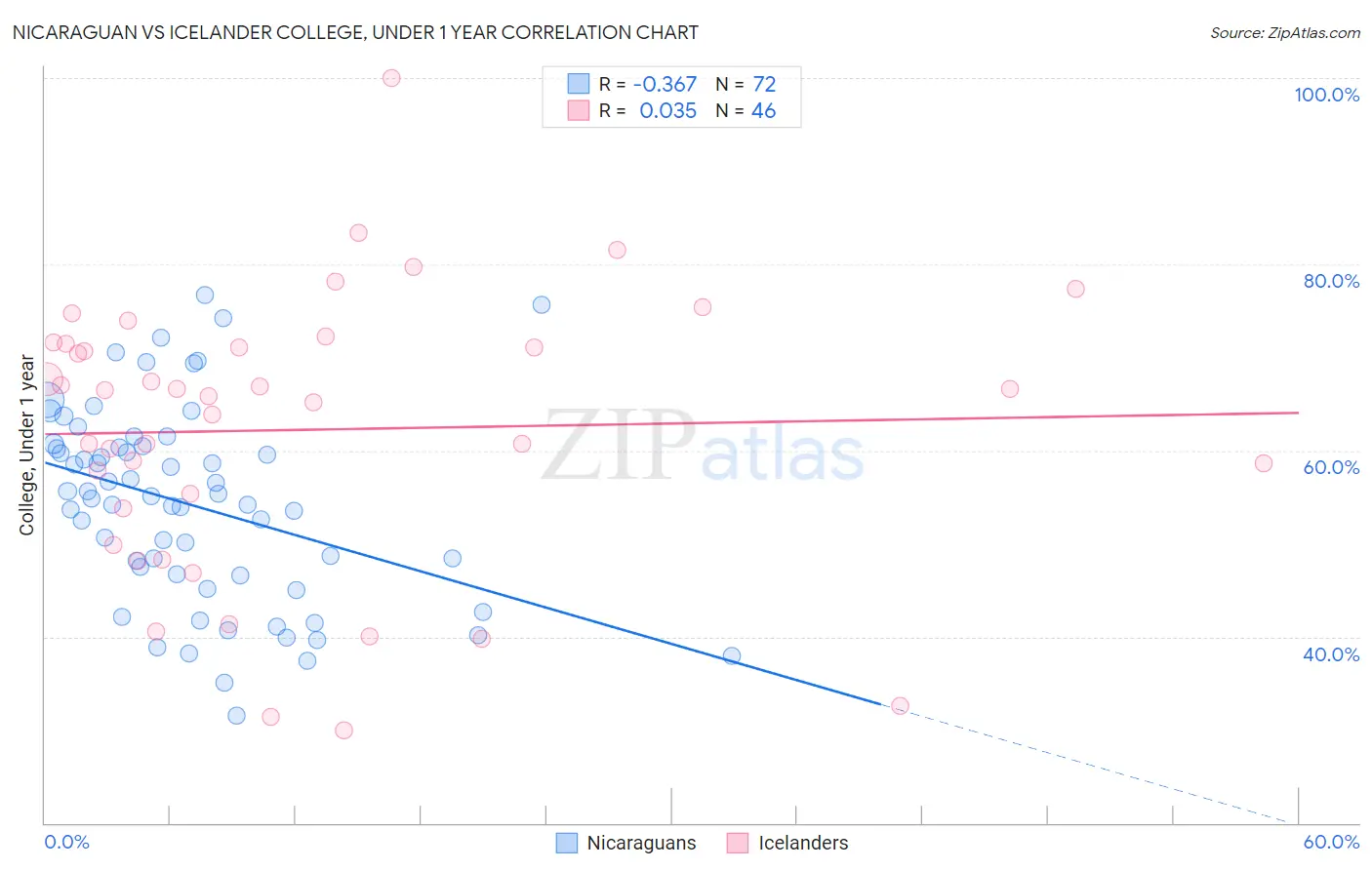 Nicaraguan vs Icelander College, Under 1 year