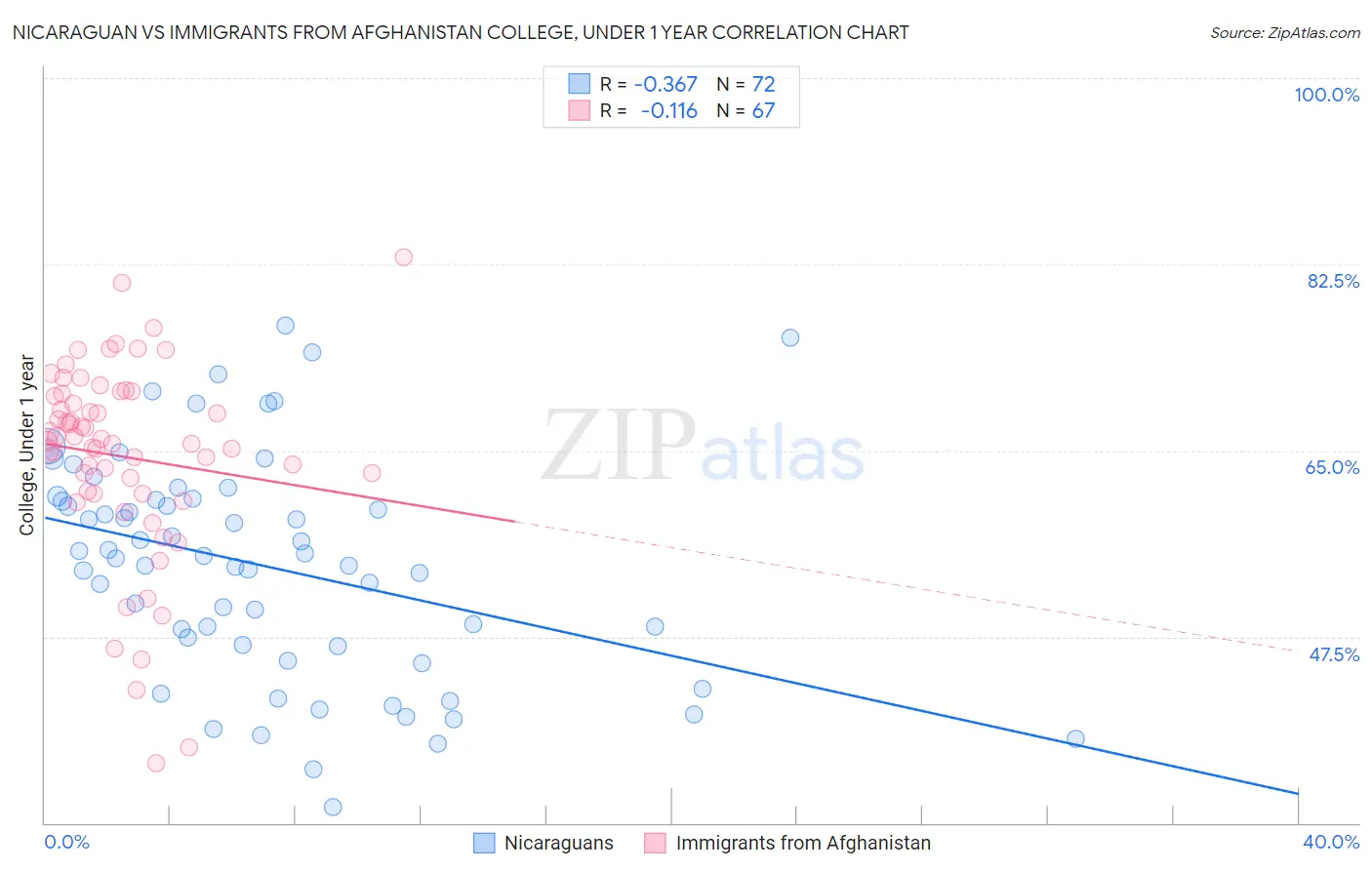 Nicaraguan vs Immigrants from Afghanistan College, Under 1 year