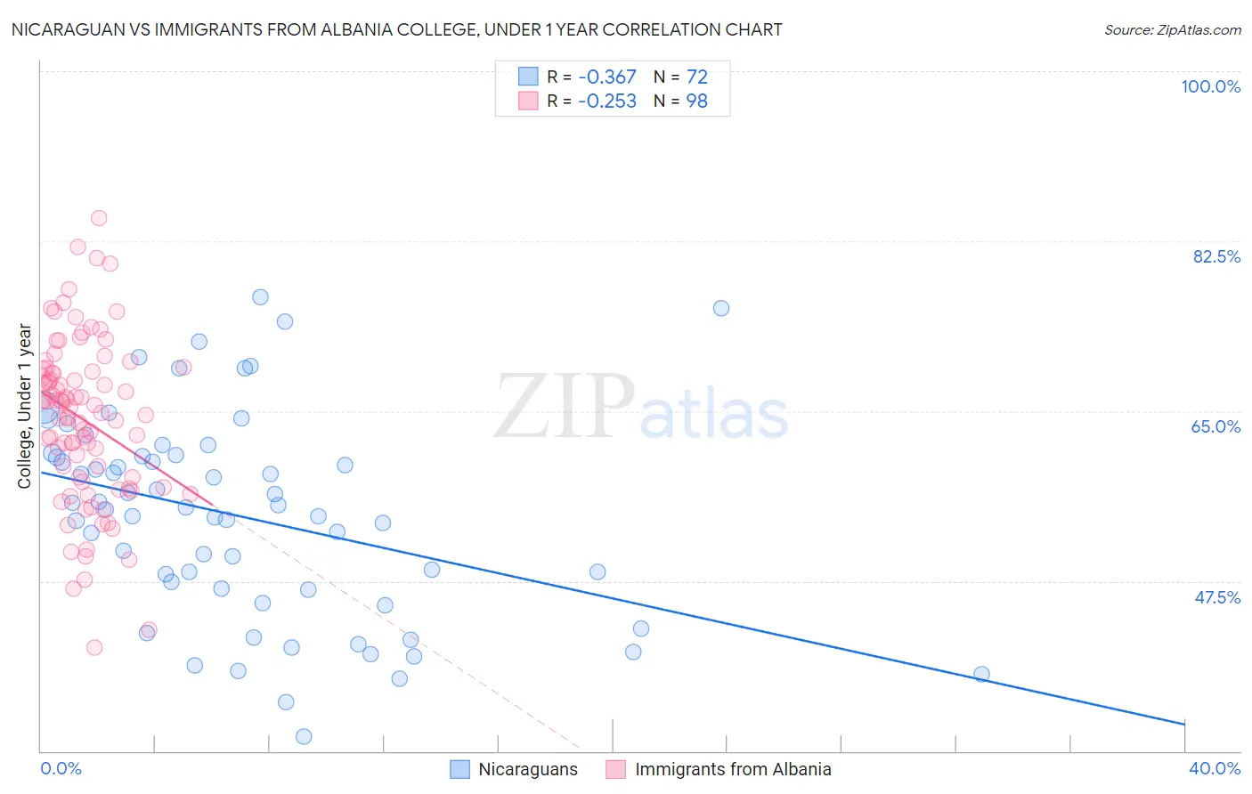 Nicaraguan vs Immigrants from Albania College, Under 1 year