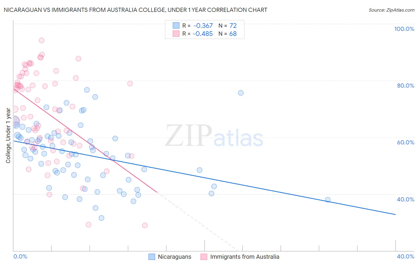 Nicaraguan vs Immigrants from Australia College, Under 1 year