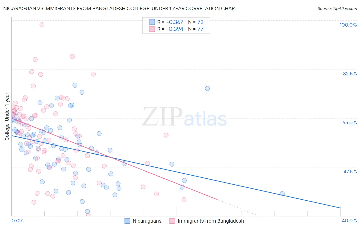 Nicaraguan vs Immigrants from Bangladesh College, Under 1 year