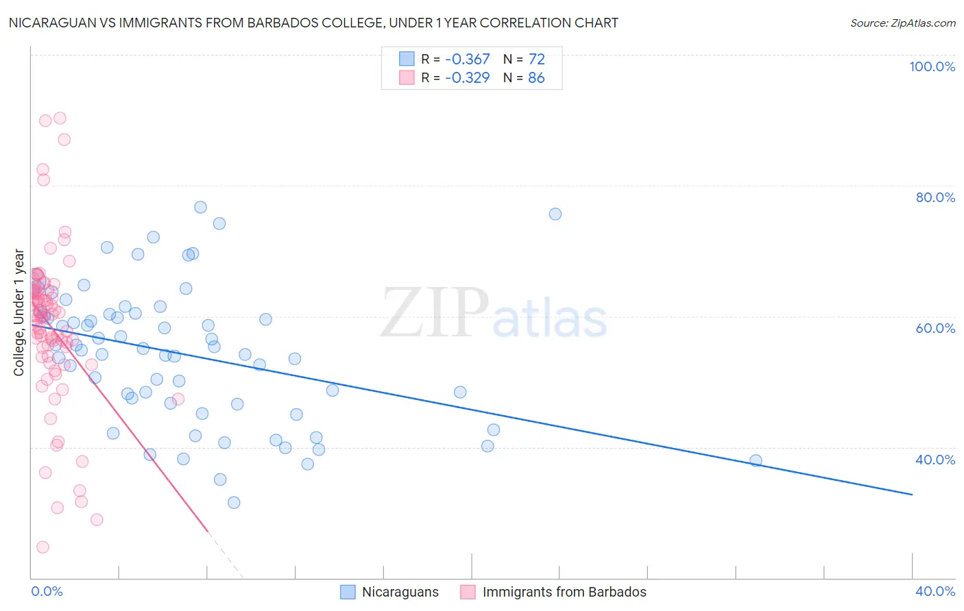 Nicaraguan vs Immigrants from Barbados College, Under 1 year