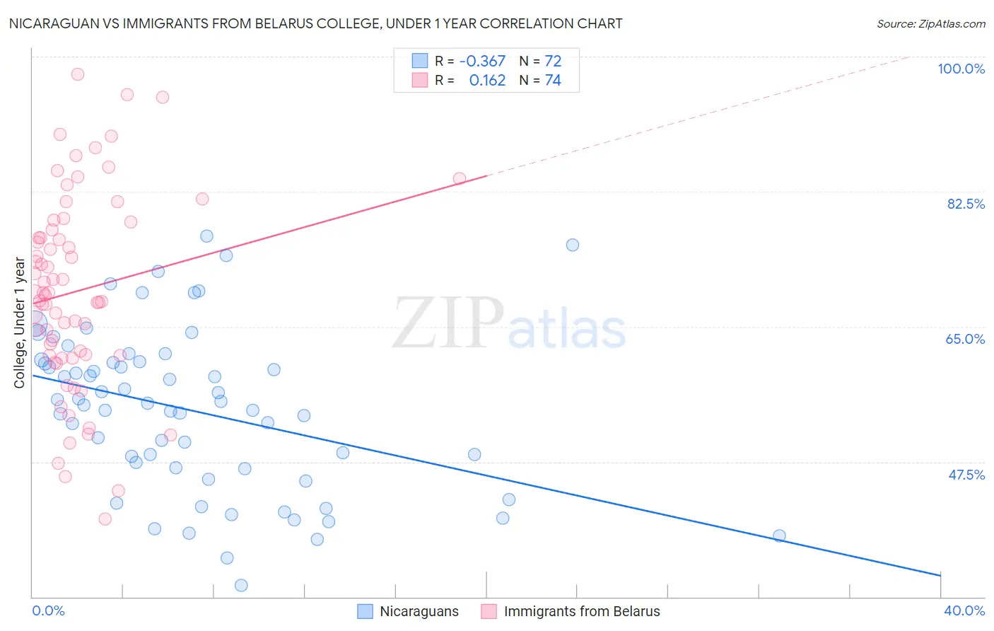 Nicaraguan vs Immigrants from Belarus College, Under 1 year