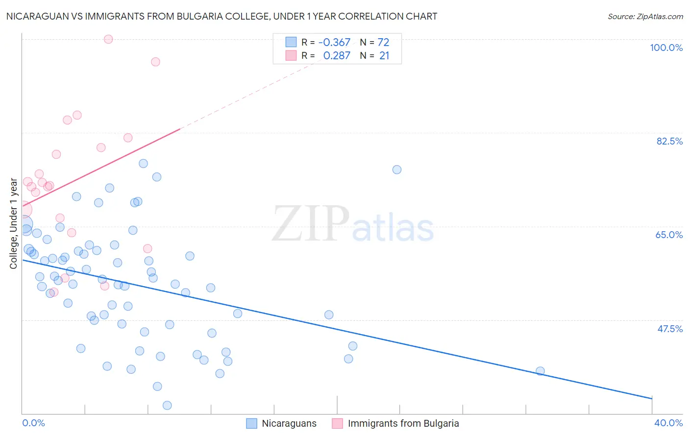 Nicaraguan vs Immigrants from Bulgaria College, Under 1 year