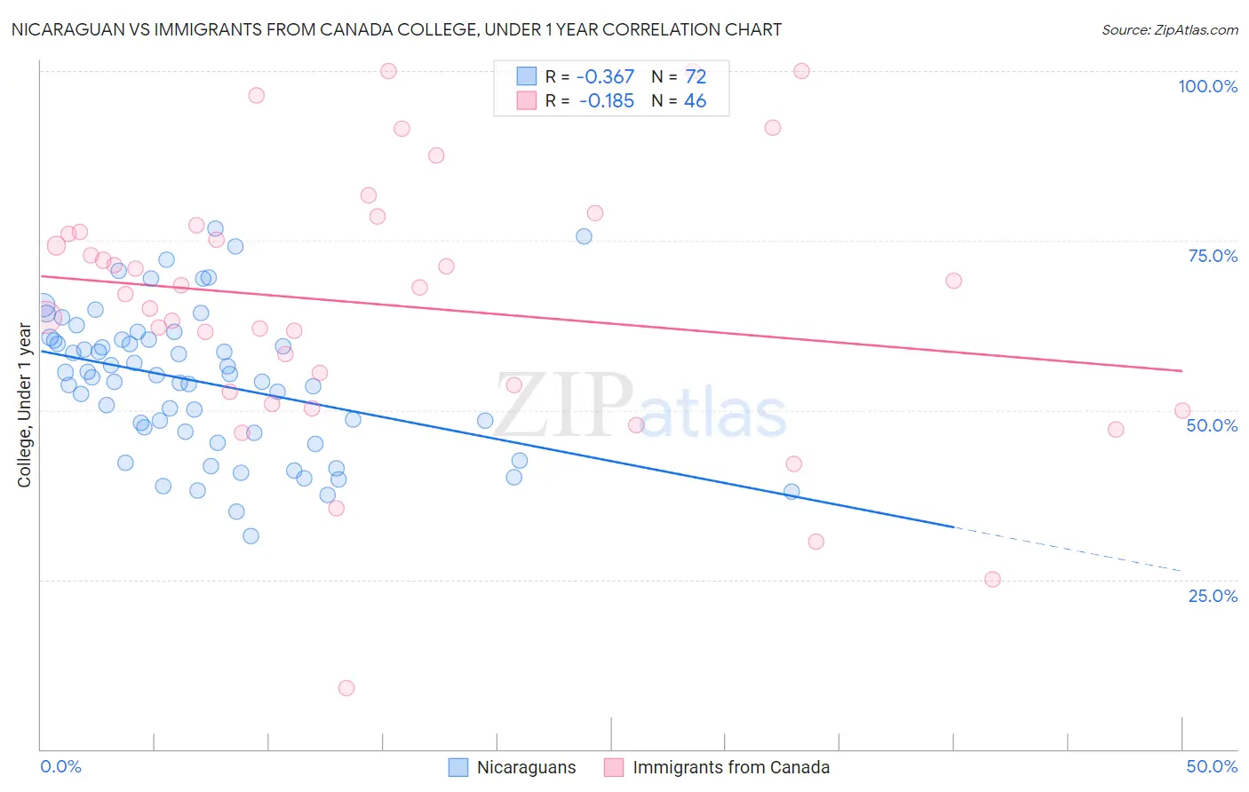 Nicaraguan vs Immigrants from Canada College, Under 1 year