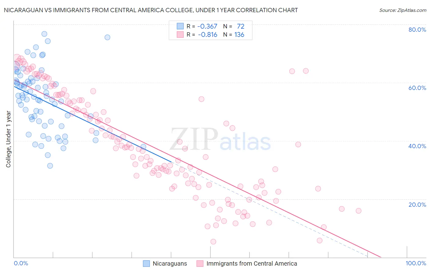 Nicaraguan vs Immigrants from Central America College, Under 1 year