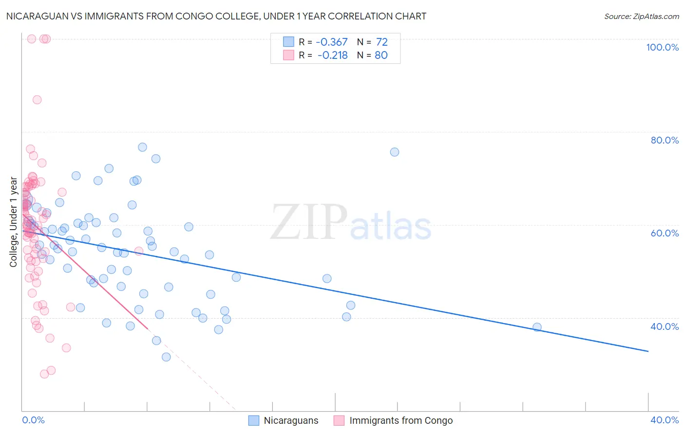 Nicaraguan vs Immigrants from Congo College, Under 1 year