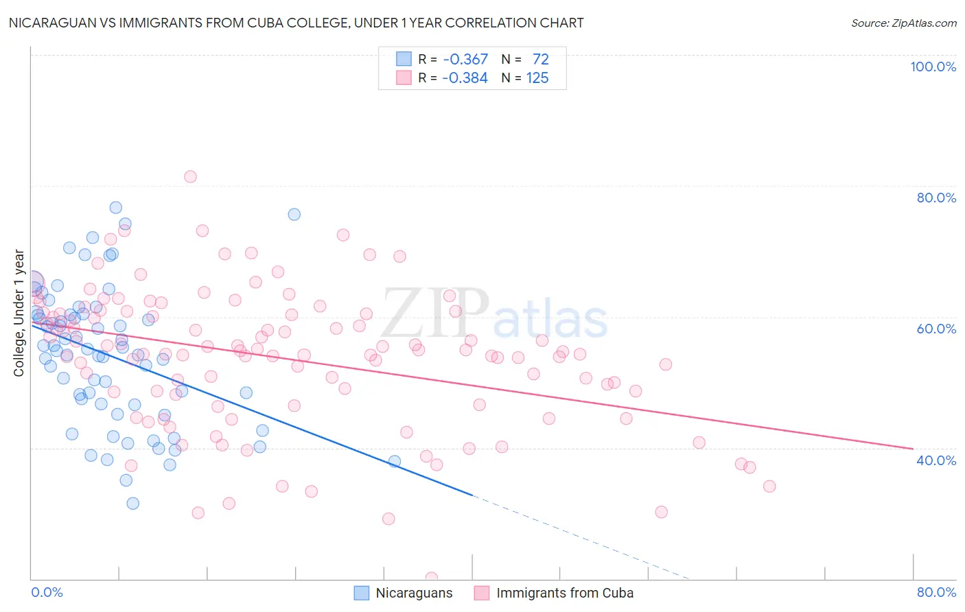 Nicaraguan vs Immigrants from Cuba College, Under 1 year