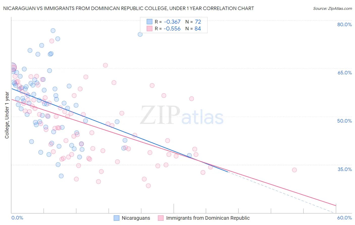 Nicaraguan vs Immigrants from Dominican Republic College, Under 1 year