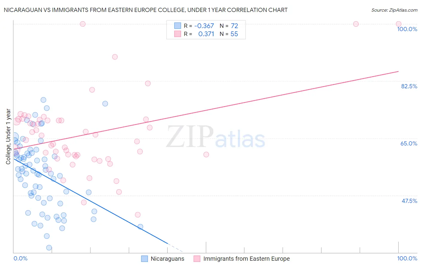 Nicaraguan vs Immigrants from Eastern Europe College, Under 1 year