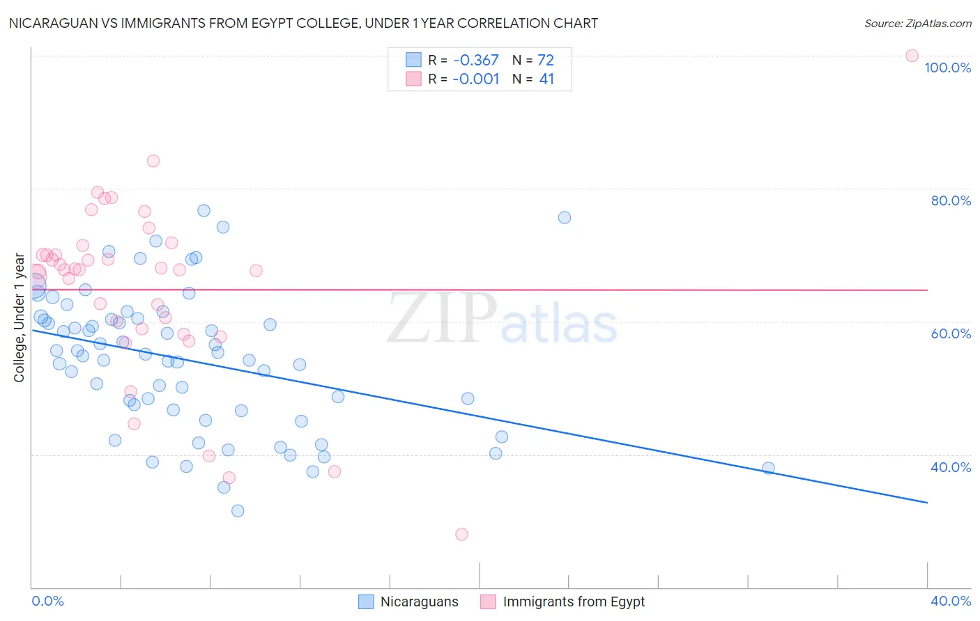 Nicaraguan vs Immigrants from Egypt College, Under 1 year