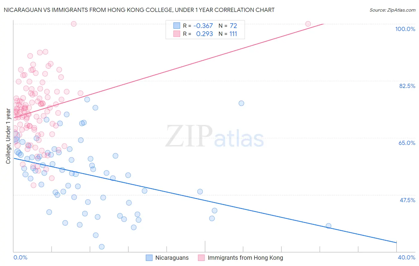 Nicaraguan vs Immigrants from Hong Kong College, Under 1 year