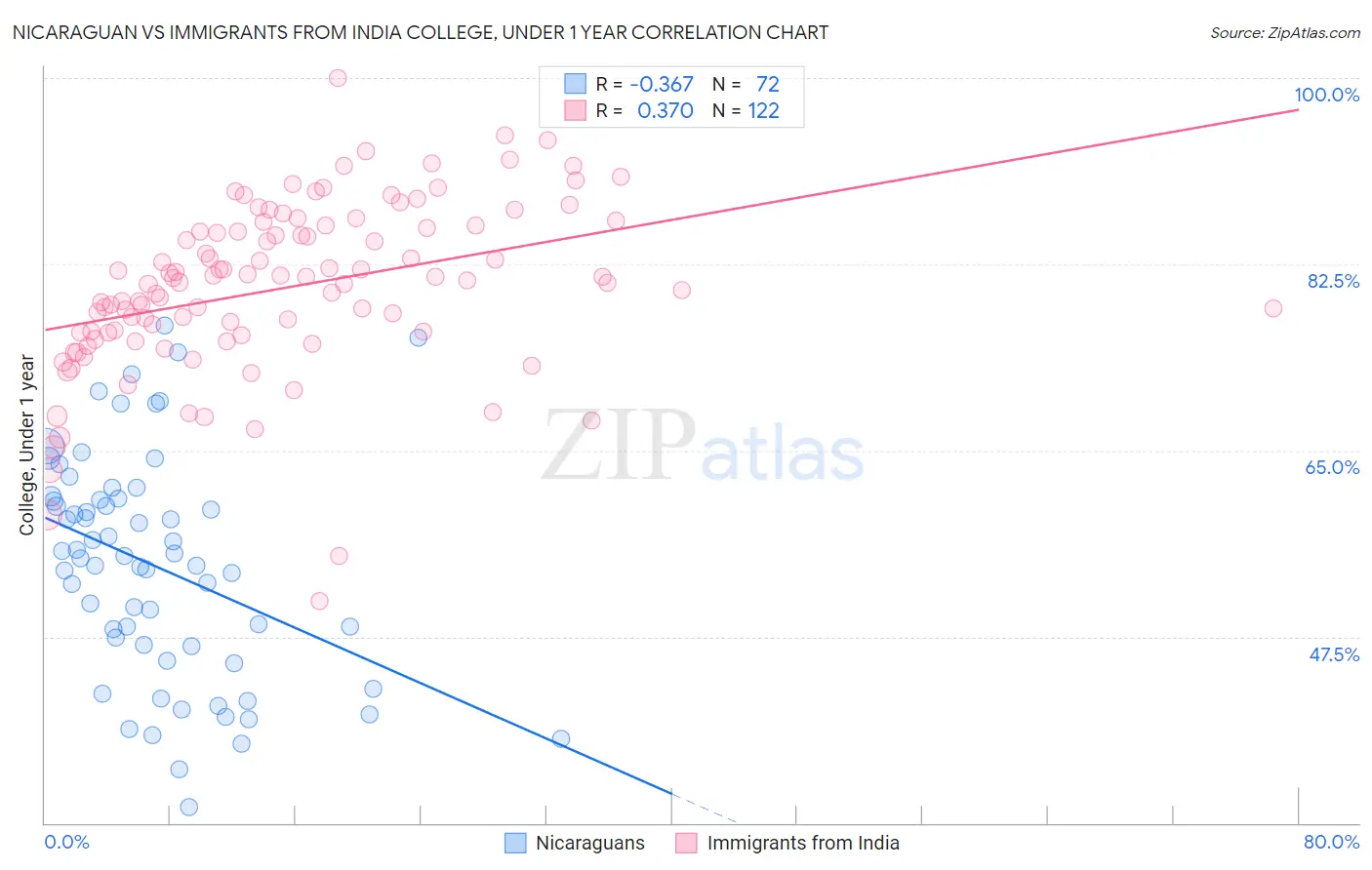 Nicaraguan vs Immigrants from India College, Under 1 year