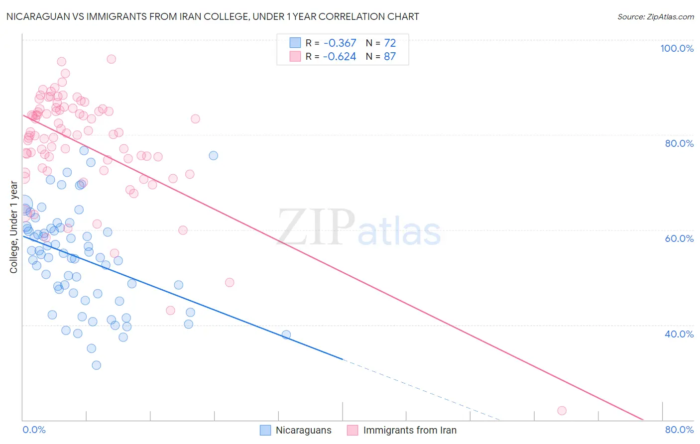 Nicaraguan vs Immigrants from Iran College, Under 1 year