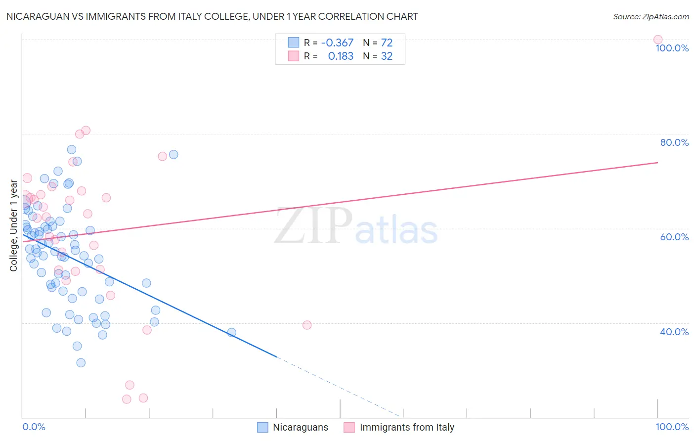 Nicaraguan vs Immigrants from Italy College, Under 1 year