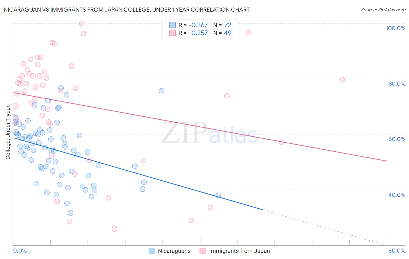 Nicaraguan vs Immigrants from Japan College, Under 1 year