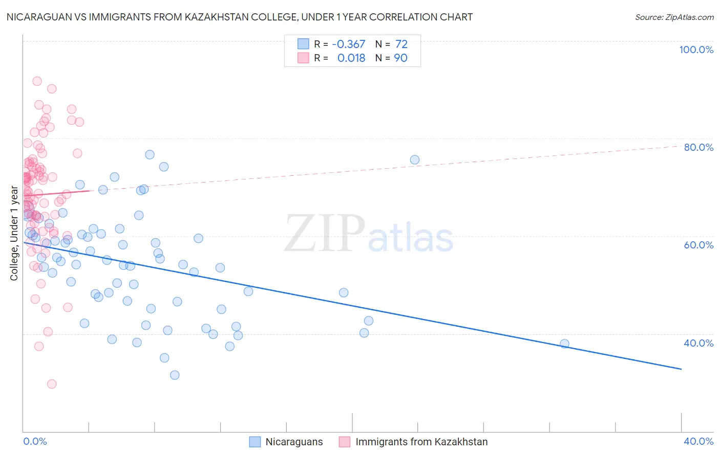 Nicaraguan vs Immigrants from Kazakhstan College, Under 1 year