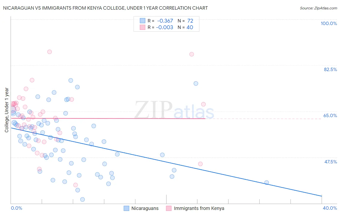 Nicaraguan vs Immigrants from Kenya College, Under 1 year