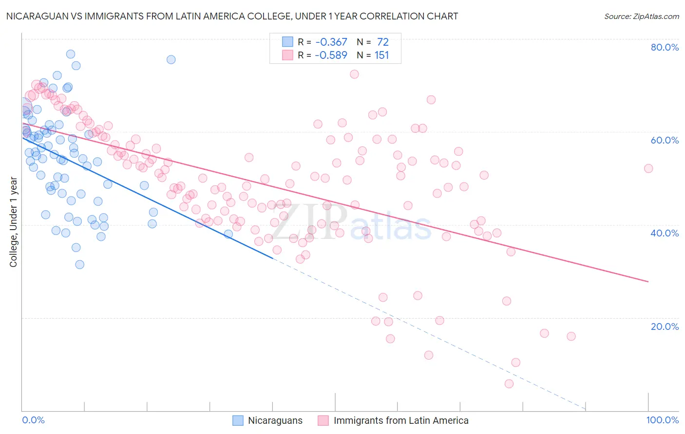 Nicaraguan vs Immigrants from Latin America College, Under 1 year