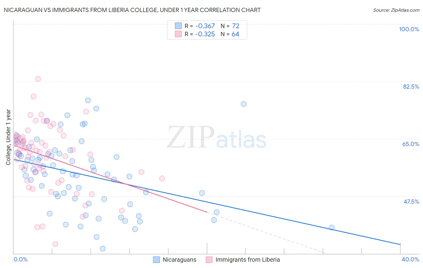 Nicaraguan vs Immigrants from Liberia College, Under 1 year