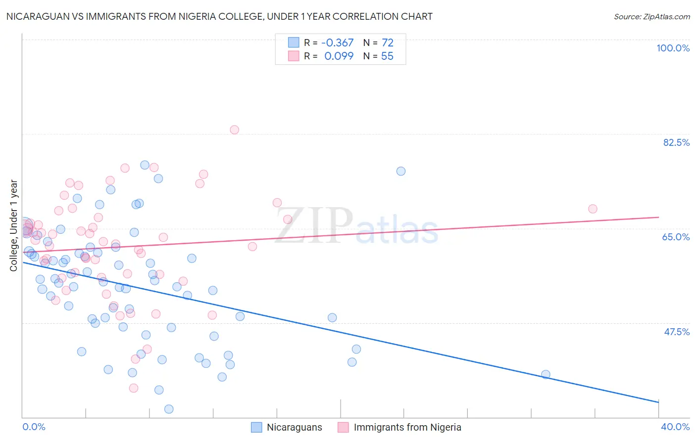 Nicaraguan vs Immigrants from Nigeria College, Under 1 year