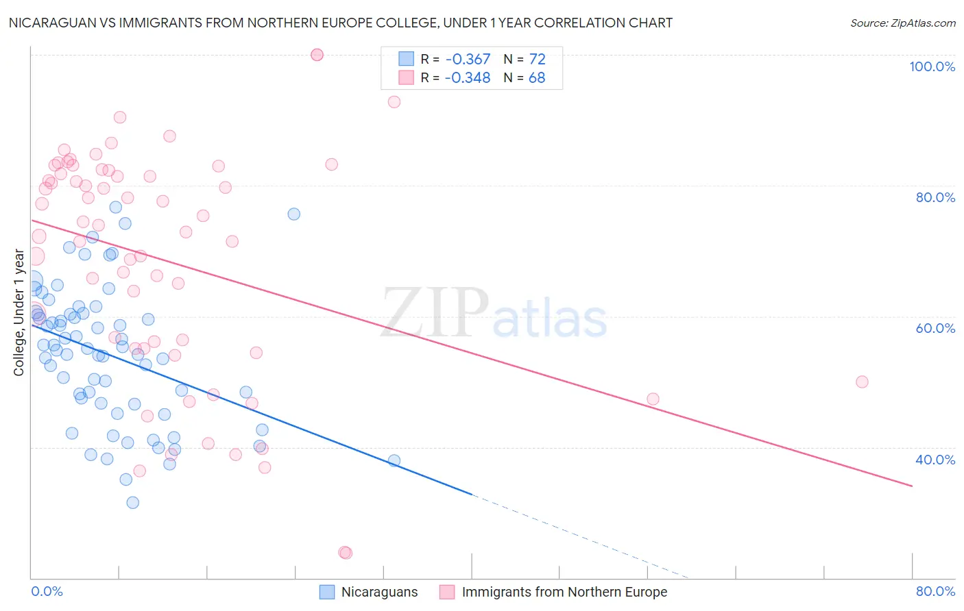 Nicaraguan vs Immigrants from Northern Europe College, Under 1 year